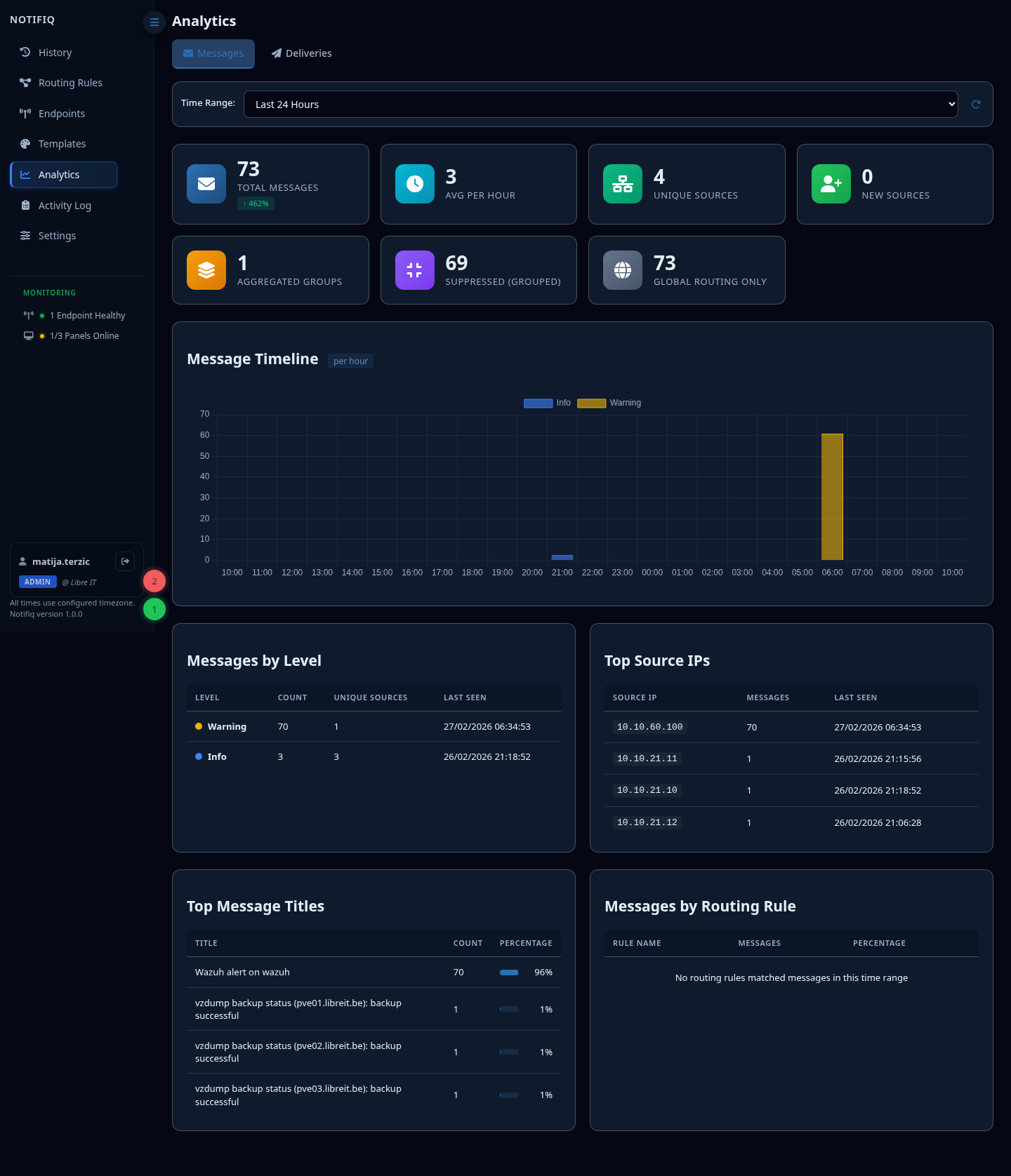 Analytics — Messages