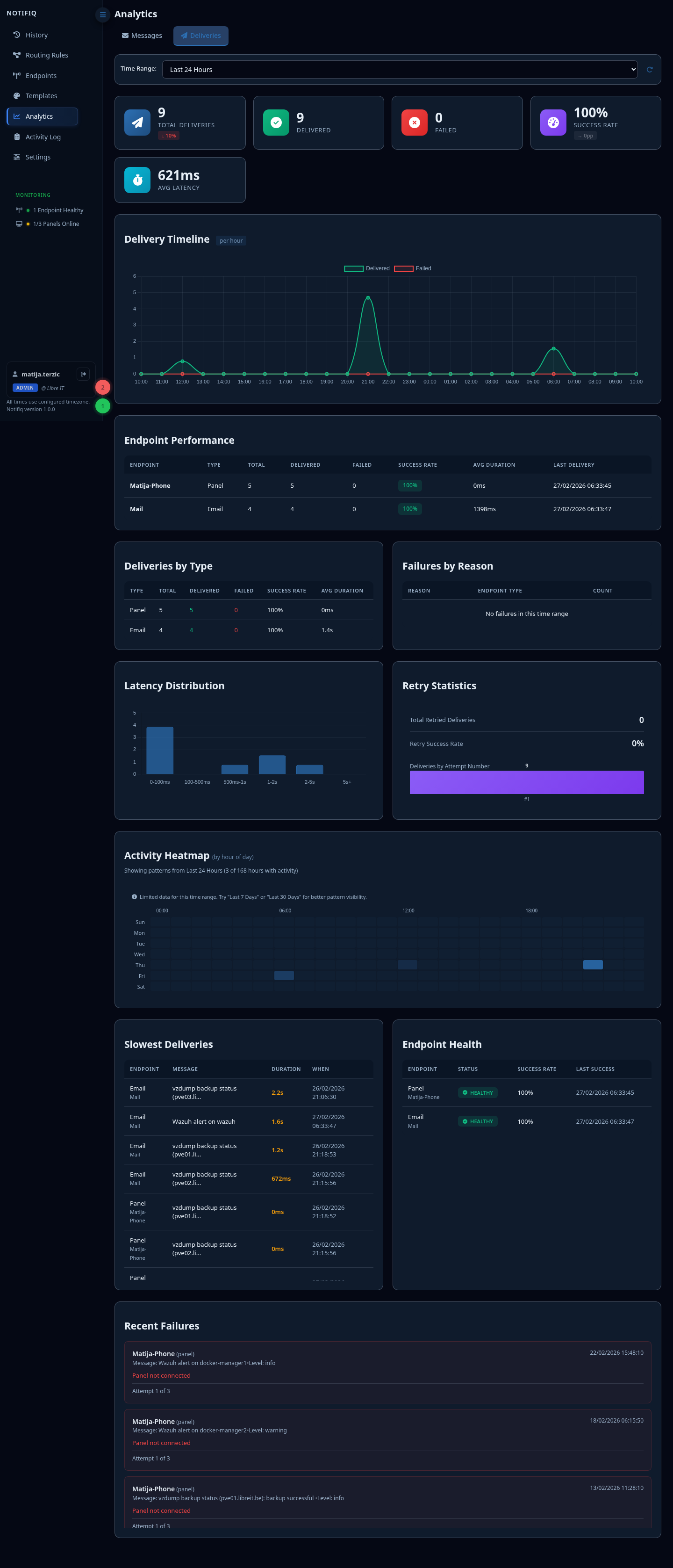 Analytics — Deliveries